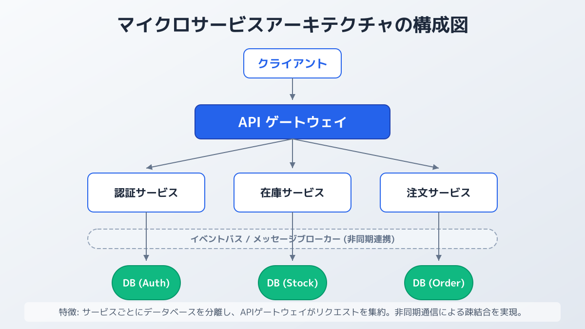 アーキテクチャ設計の複雑化の図解