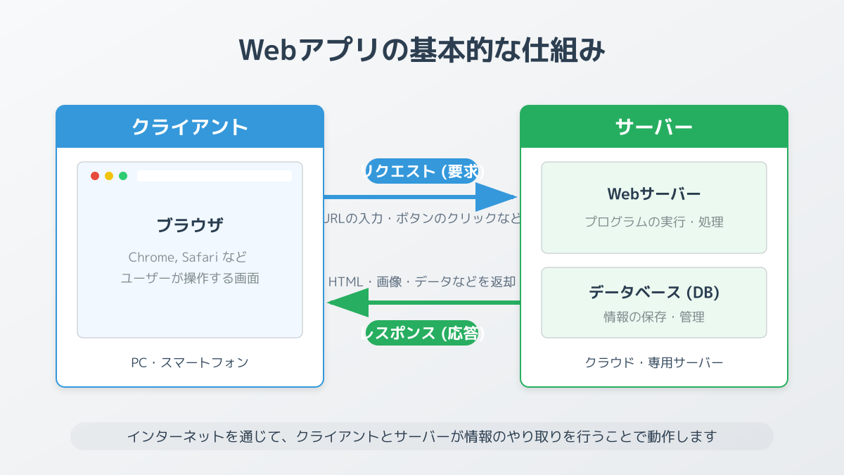 Webアプリの基本構造の図解