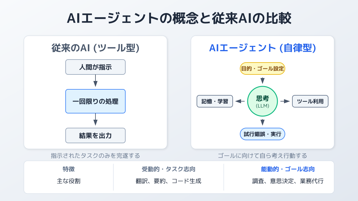 AIエージェントの基本概念の図解