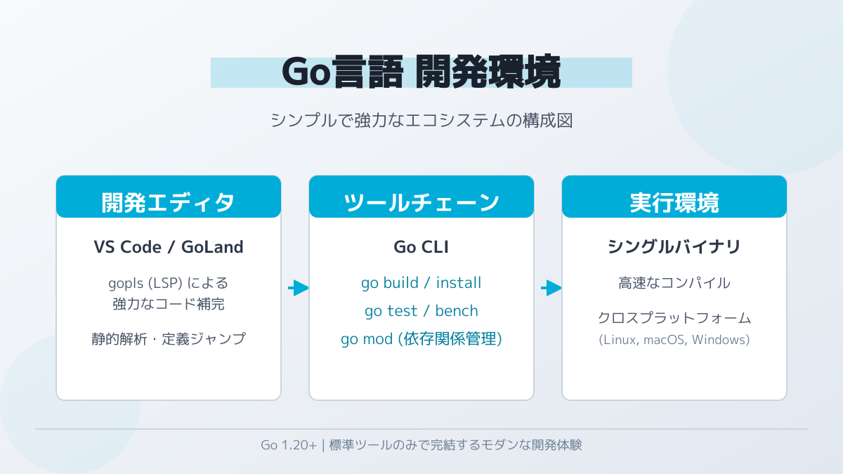 Go言語のシンプルな構文の図解