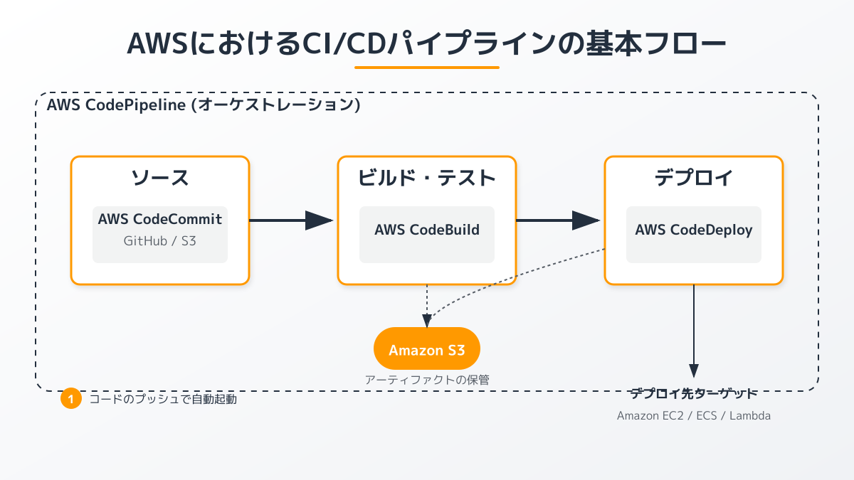 CI/CDパイプラインのポイント1の図解