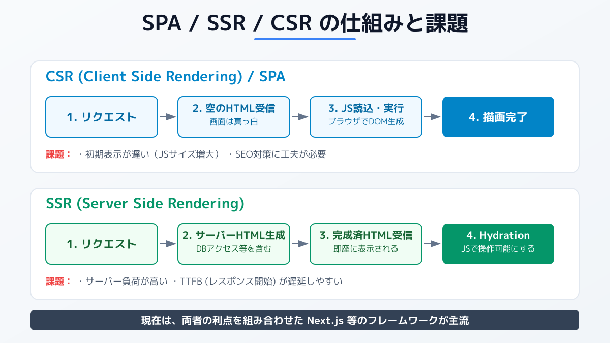 役割分担の図解
