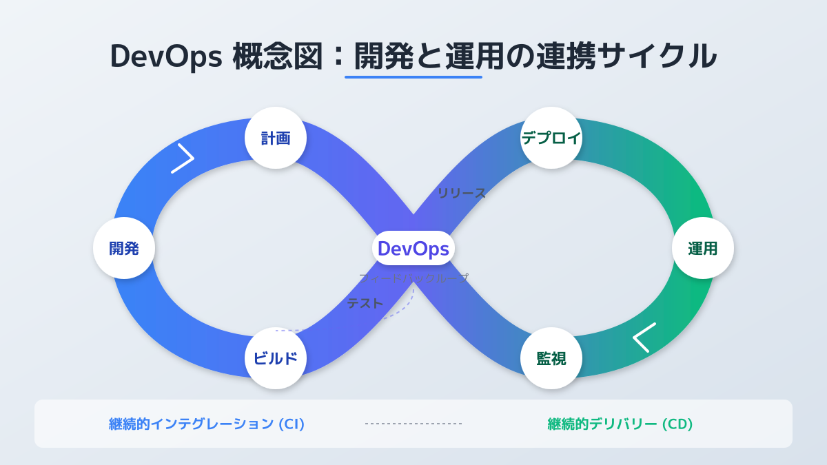 DevOpsの基本概念