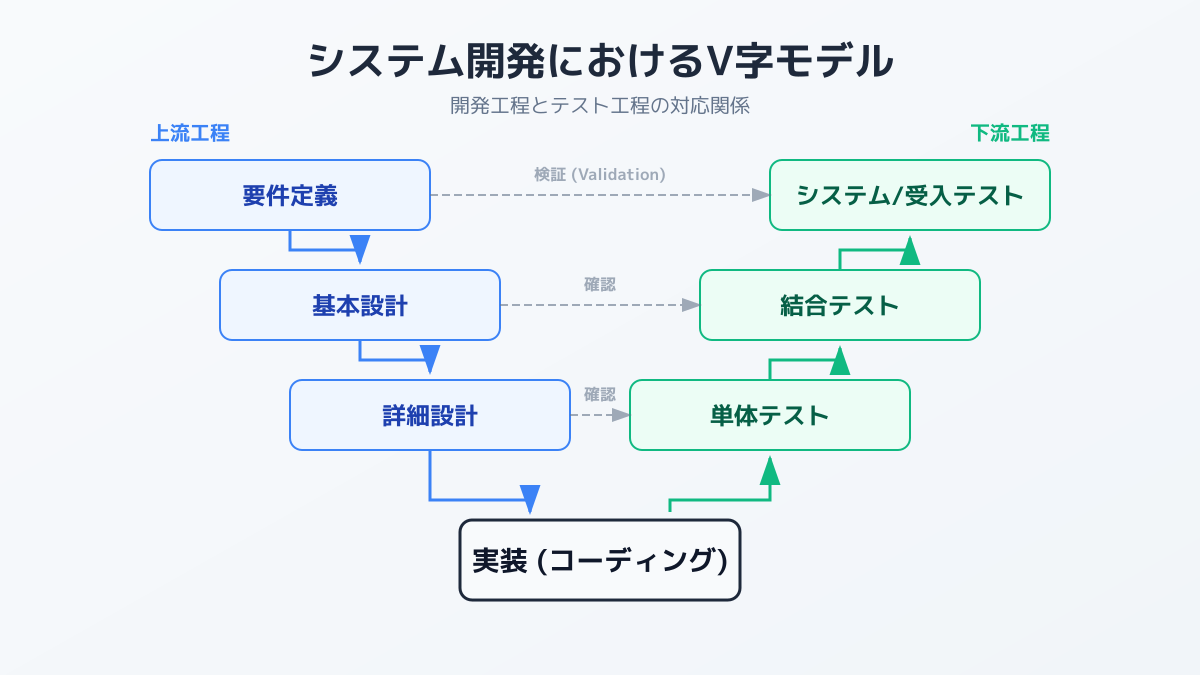 V字モデルの基本構造