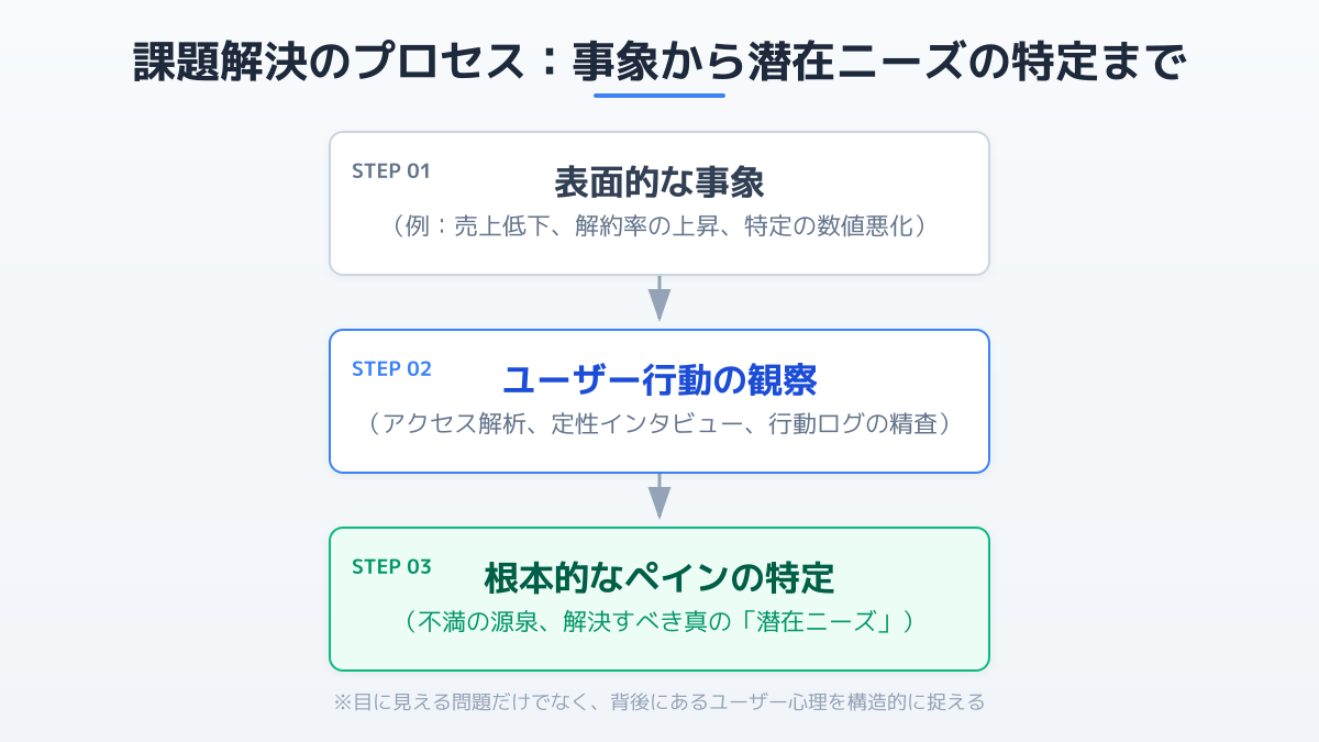課題発見と潜在ニーズの深掘りプロセス