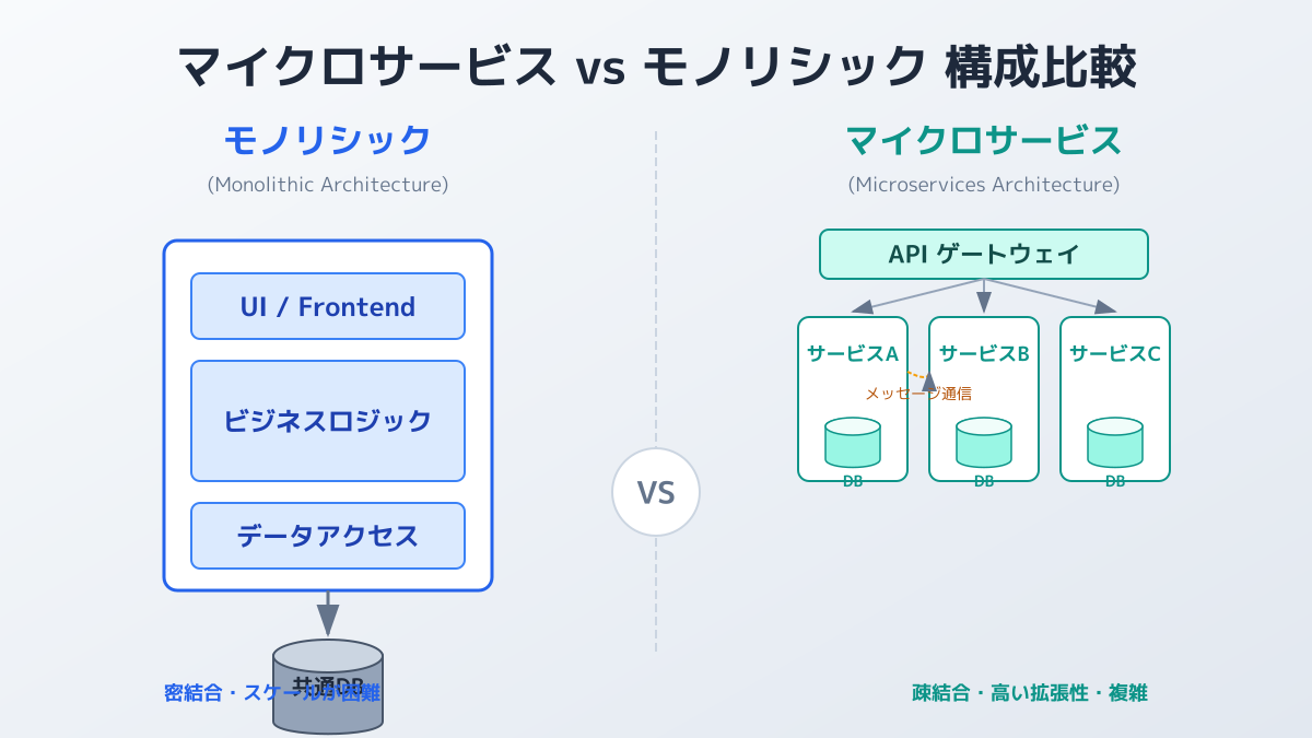 ビジネスドメインに基づくサービス分割の図解