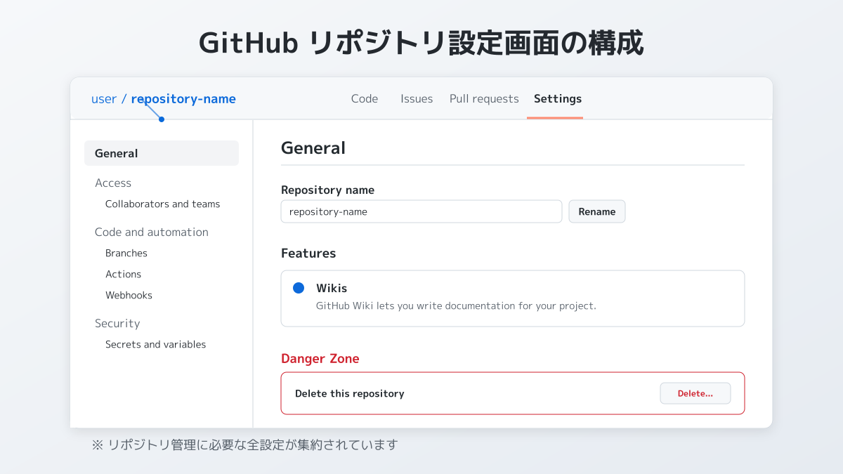 利用プランの要件と商用利用の制限の図解