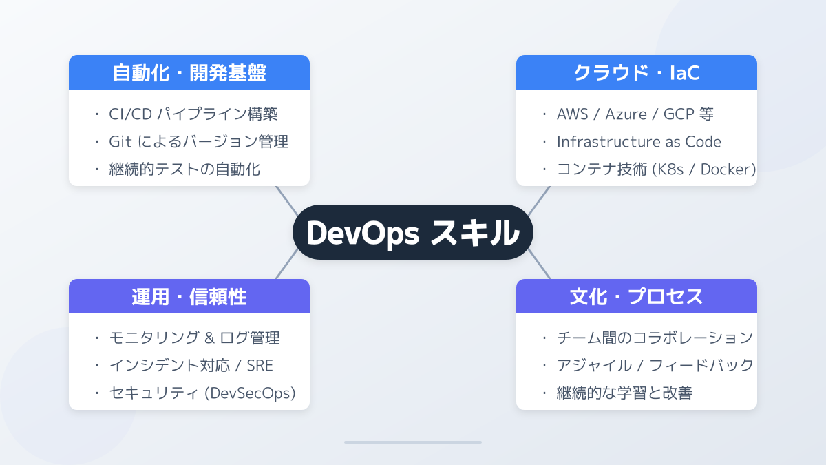 クラウド環境でのDevOps実践