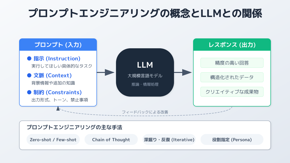 役割と背景（コンテキスト）の設定の図解