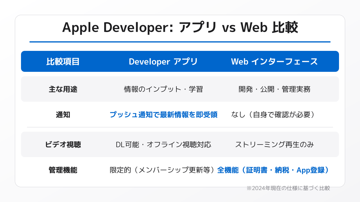 アプリ版とWeb版の認証エラー