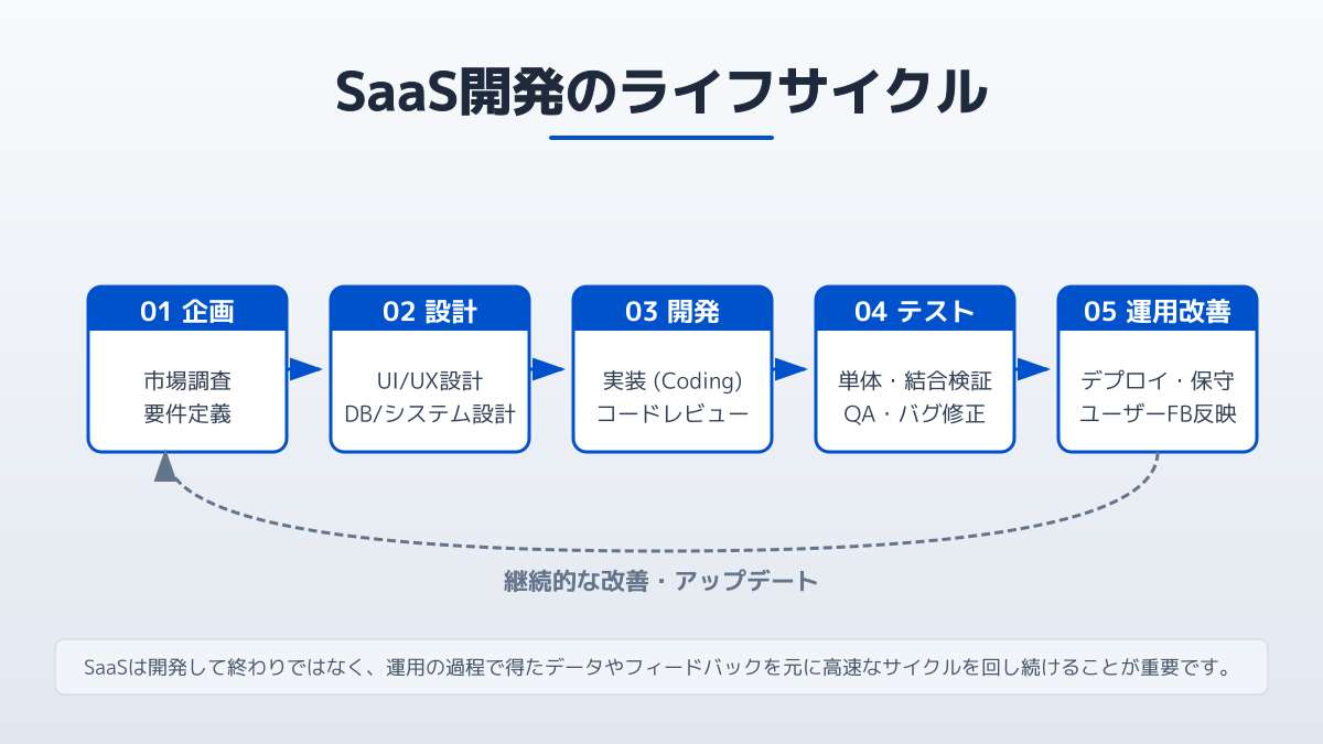 SaaS開発の費用相場と手法