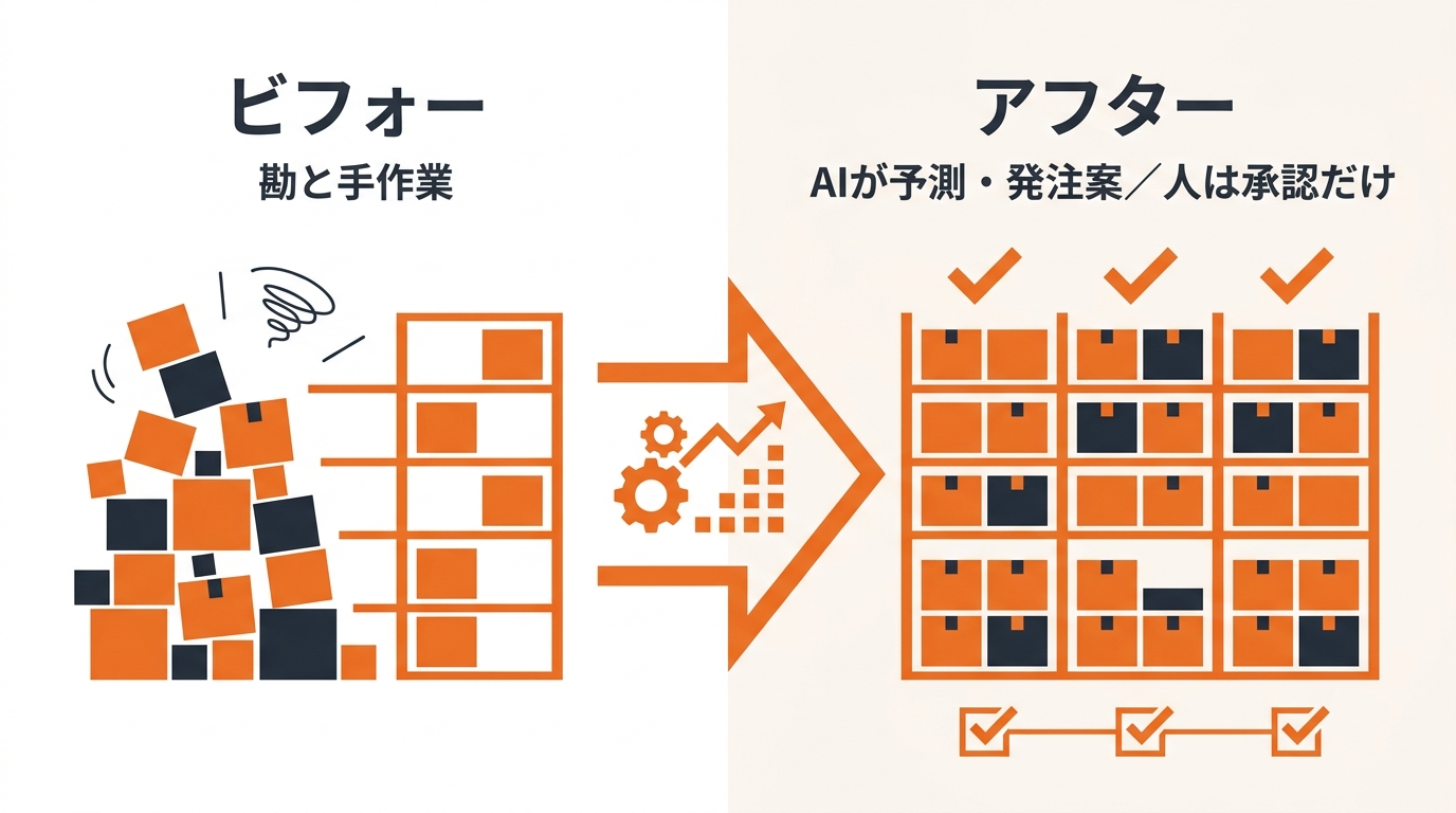 勘と手作業の発注から、AIが需要予測・発注案を作り人は承認だけになるビフォーアフターの図解