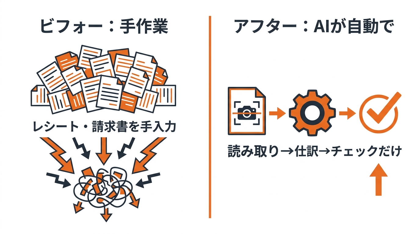 経理の仕訳入力のビフォーアフターを対比した図。ビフォーはレシート・請求書を手入力して作業が山積みになる様子、アフターは読み取り→仕訳→チェックだけに変わる様子