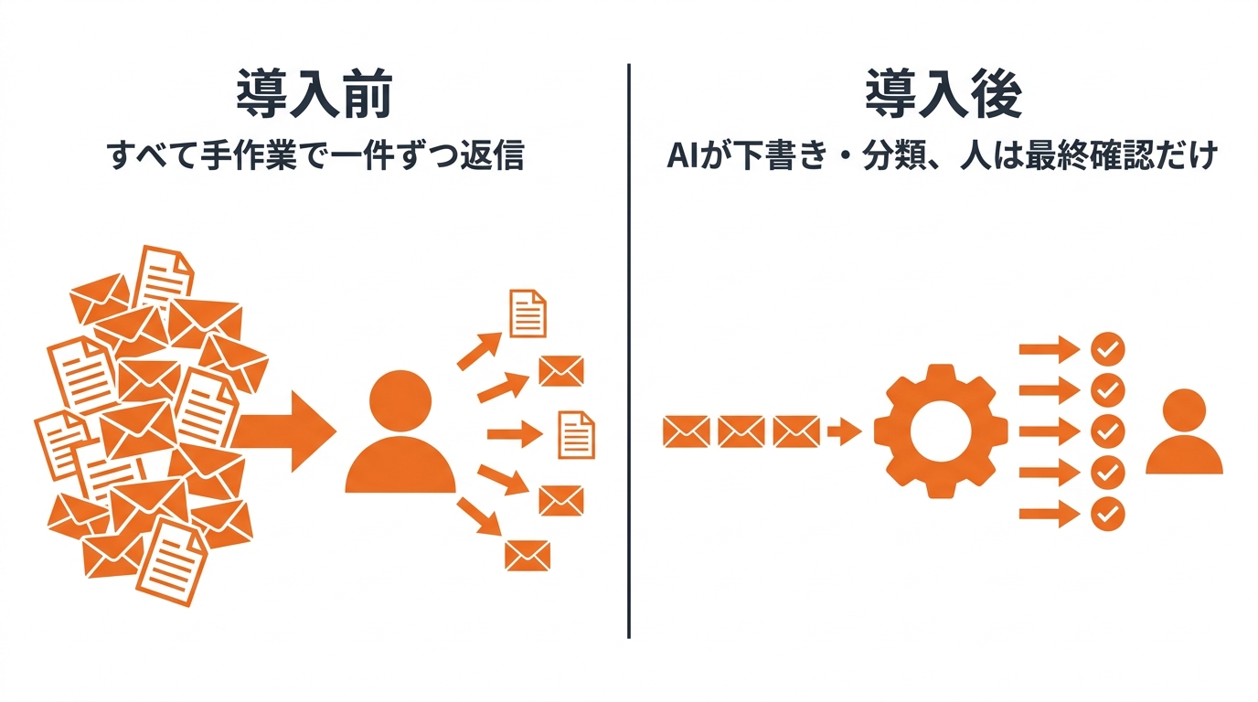 問い合わせ一次対応の導入前と導入後の比較図