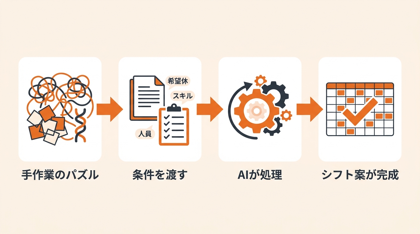 手作業のシフトパズルから条件を渡してAIがシフト案を作るまでの流れ