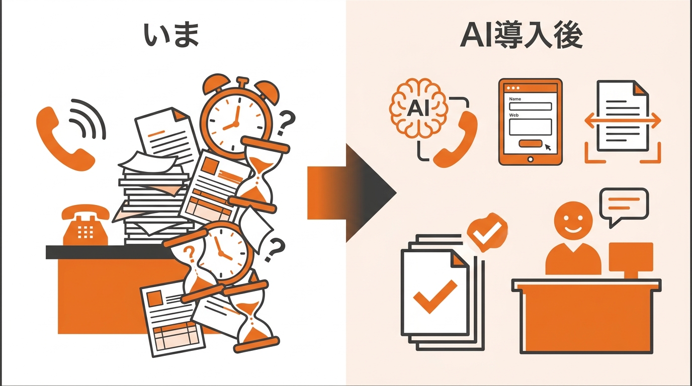 クリニックの受付業務をAIで自動化する前後の比較（鳴り続ける電話と紙の問診票の山が、AIの一次受付・web問診・書類読み取りに置き換わる様子）