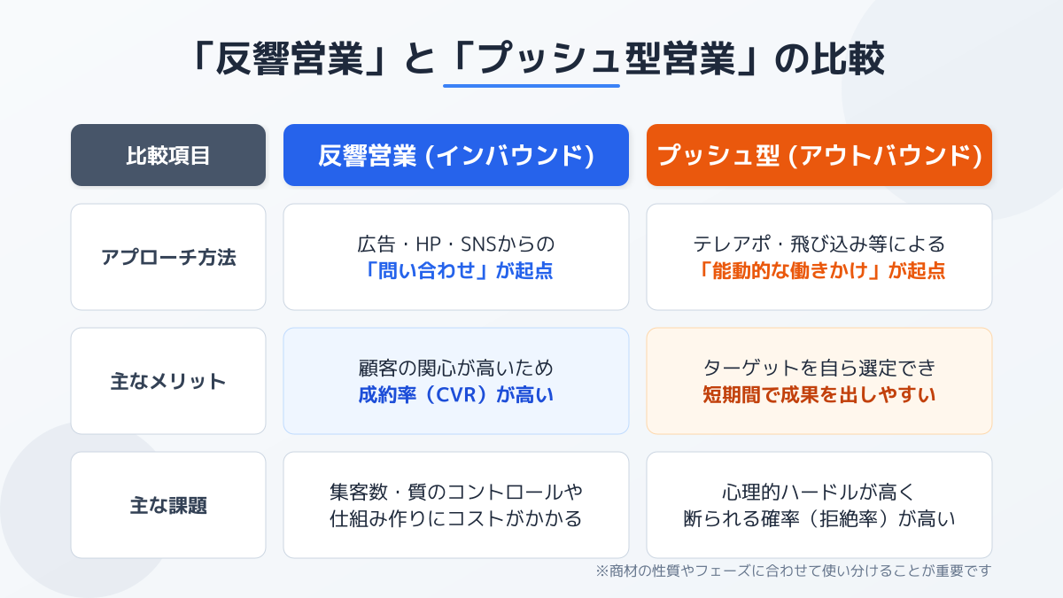 反響営業の概念図