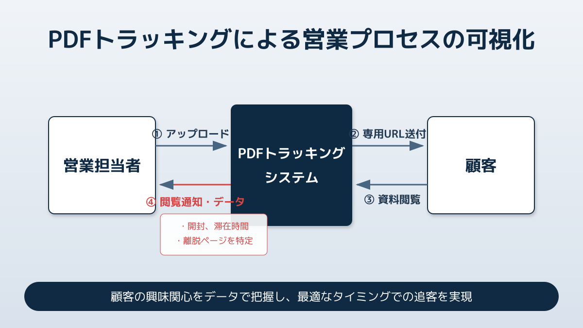 PDFトラッキングの仕組み図解