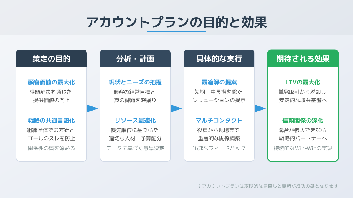 顧客の組織構造とキーマンの把握