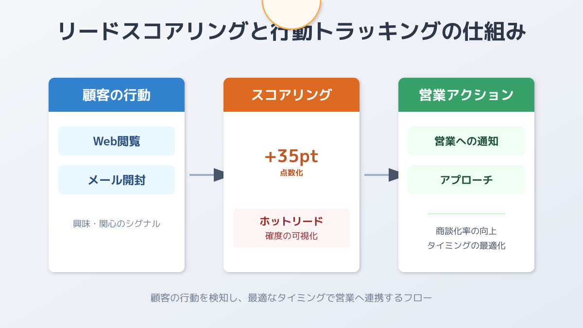リードのスコアリングと行動トラッキングの概念図