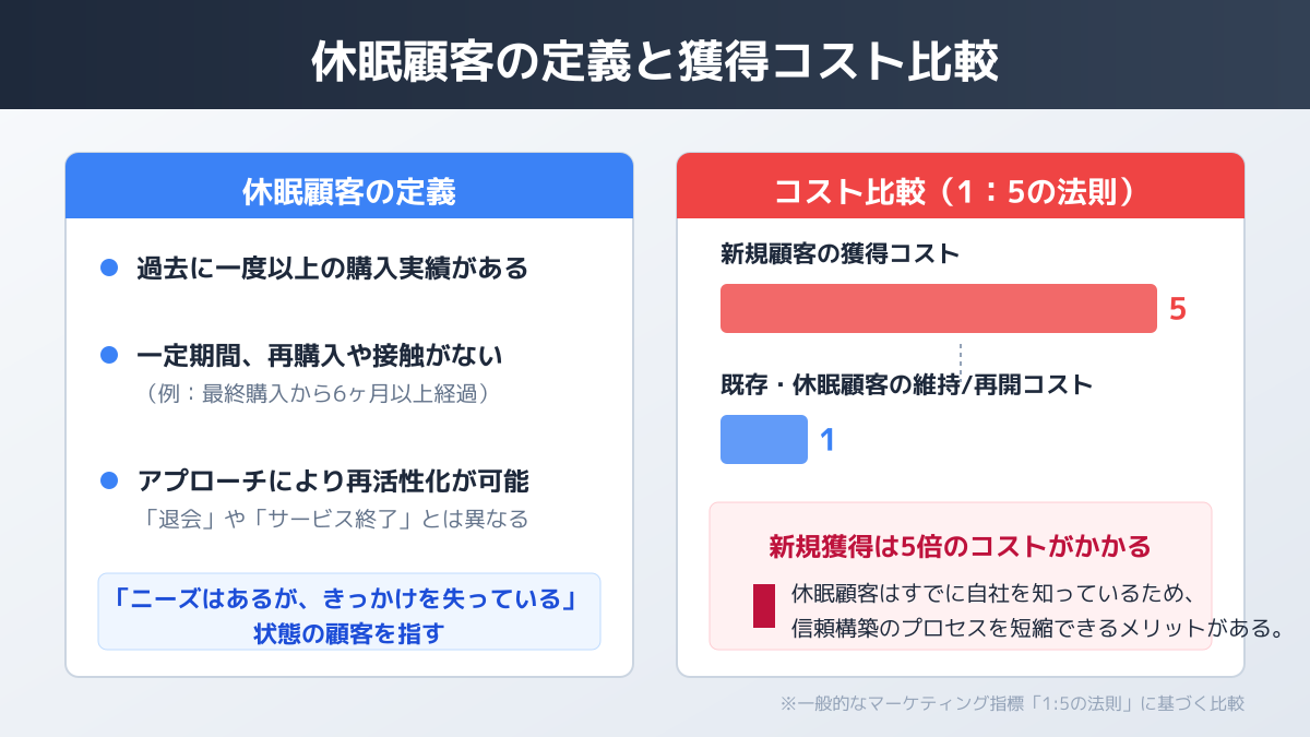 休眠顧客へのアプローチが重要な理由の図解