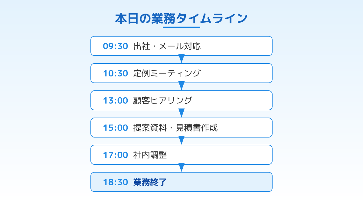 アプリ開発営業の1日の流れ(タイムライン)