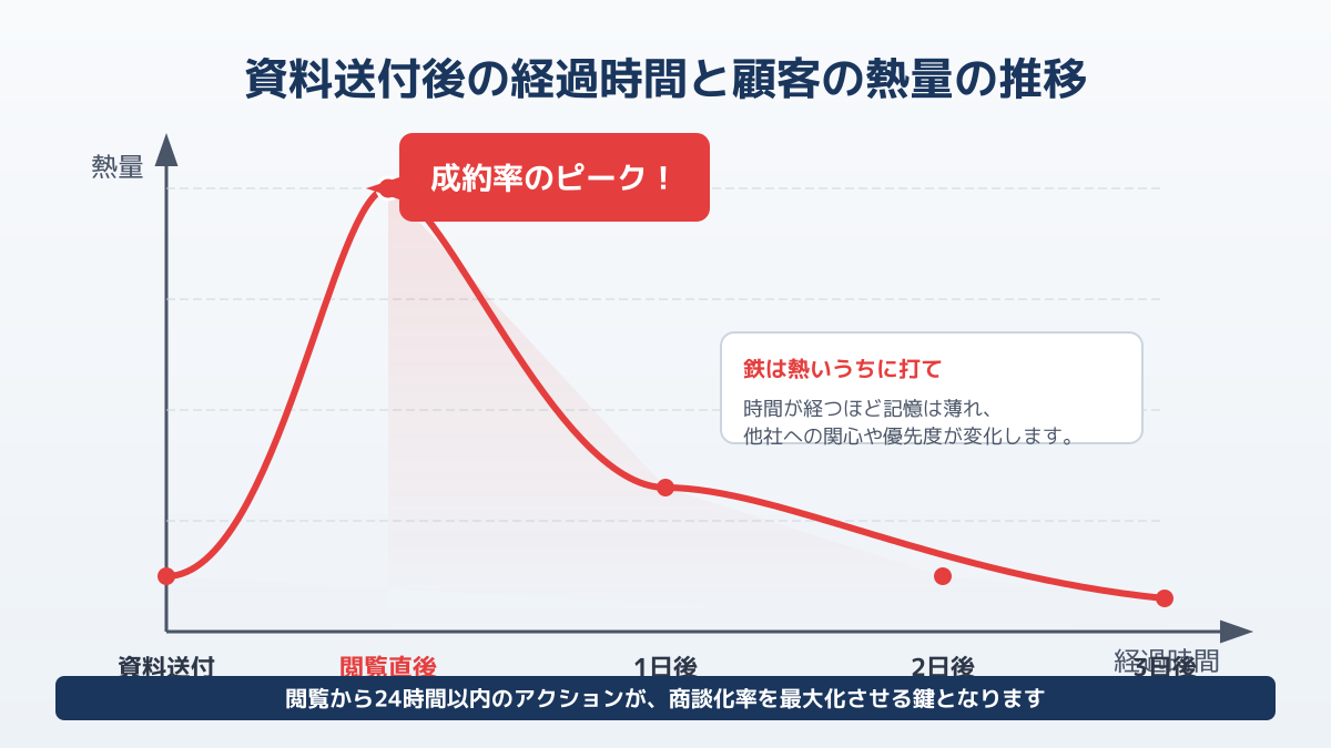 資料送付後の顧客の熱量とタイミングの関係