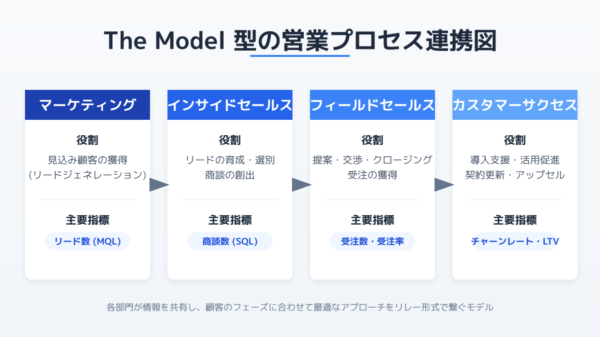 営業組織図の例