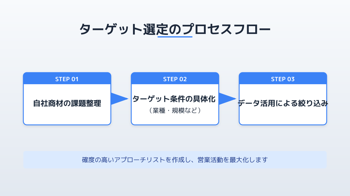 ターゲットの明確化とデータ活用のフロー