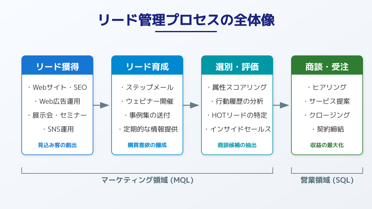 顧客情報一元化のイメージ