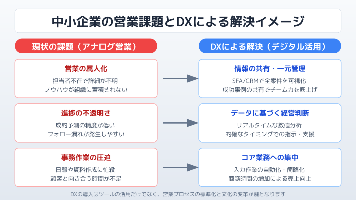 顧客データの可視化と一元管理の図解