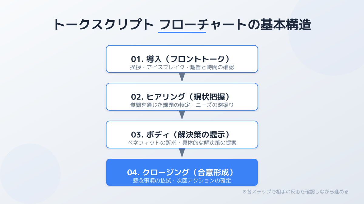 トークスクリプト フローチャートの分岐ルート設計