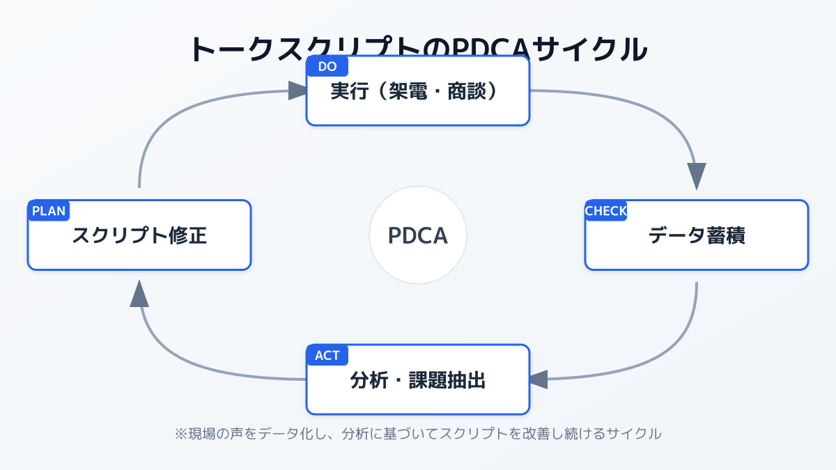 トークスクリプトの改善サイクル