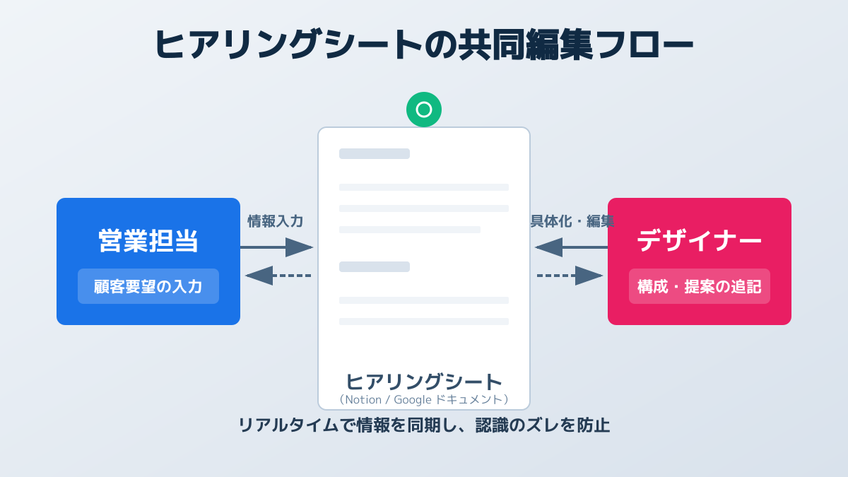 ヒアリングシートの共同編集概念図