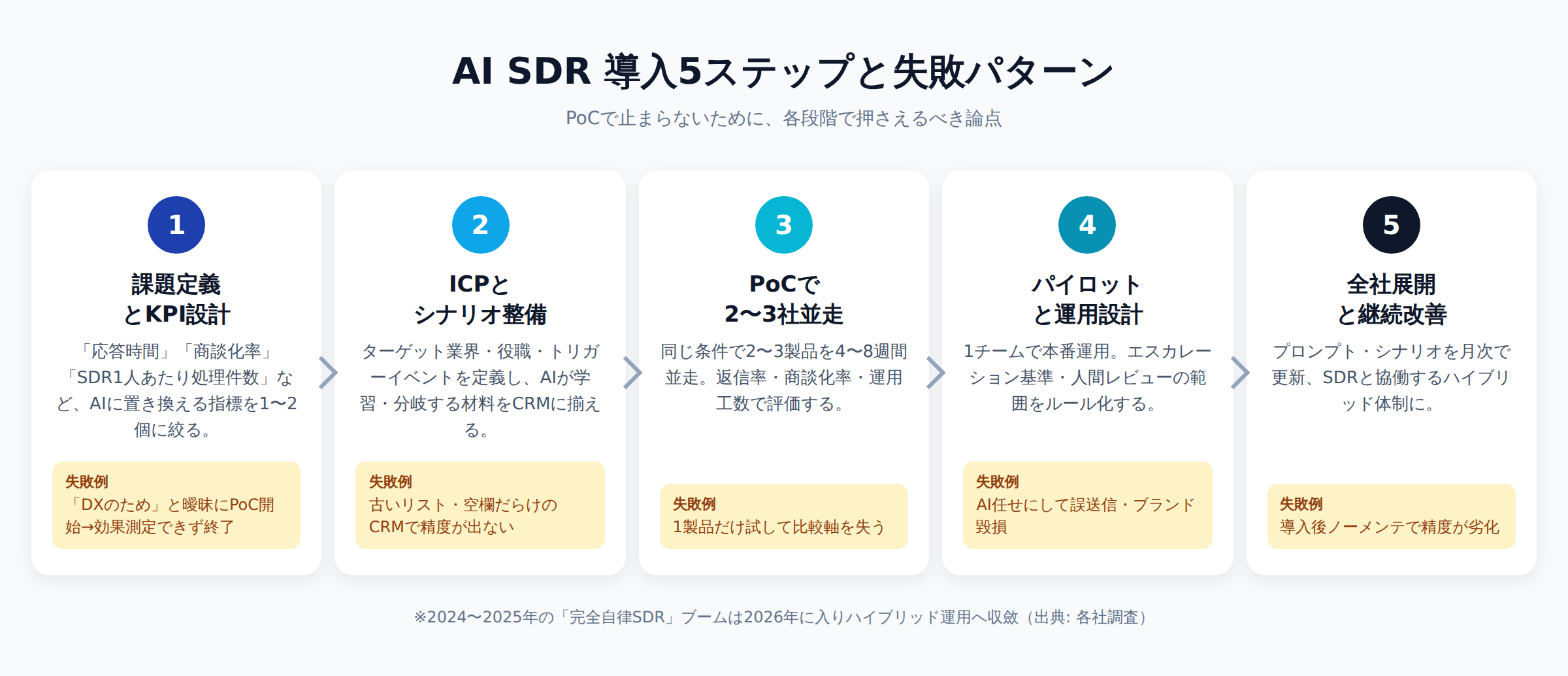 AI SDR 導入5ステップと失敗パターン
