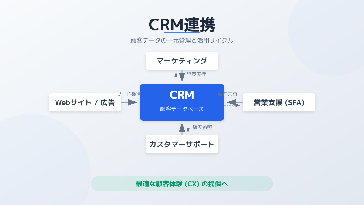 リード獲得広告のポイント4の図解