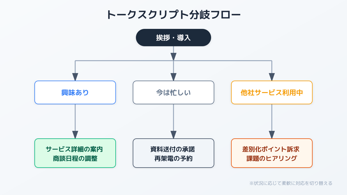 トークスクリプトのフローチャート例