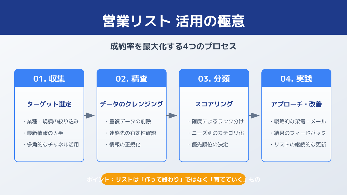 アプローチ手法に適した情報網羅性