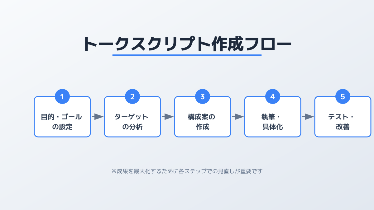 トークスクリプトのポイント2の図解