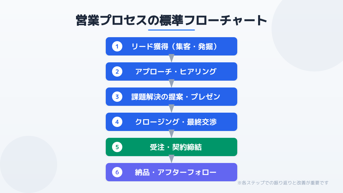 営業マニュアル フローチャートの作り方