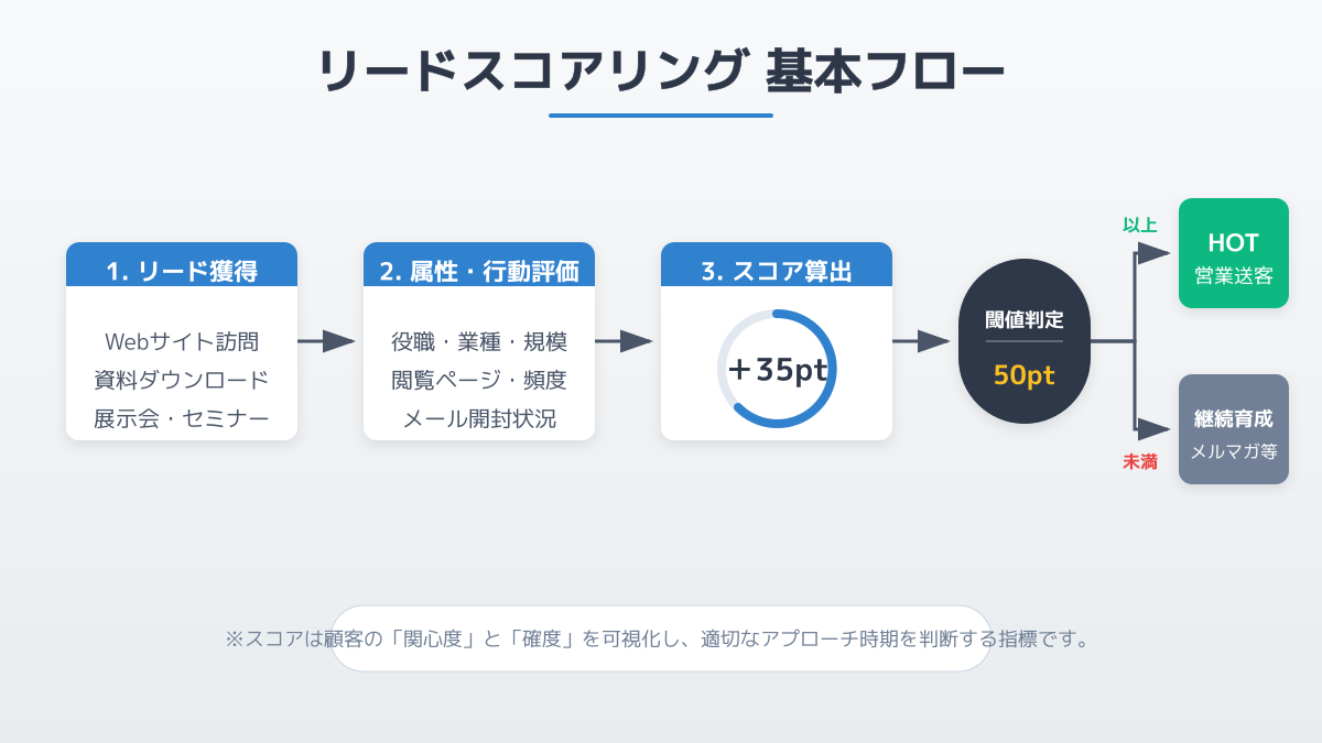 行動履歴の可視化とスコアリング
