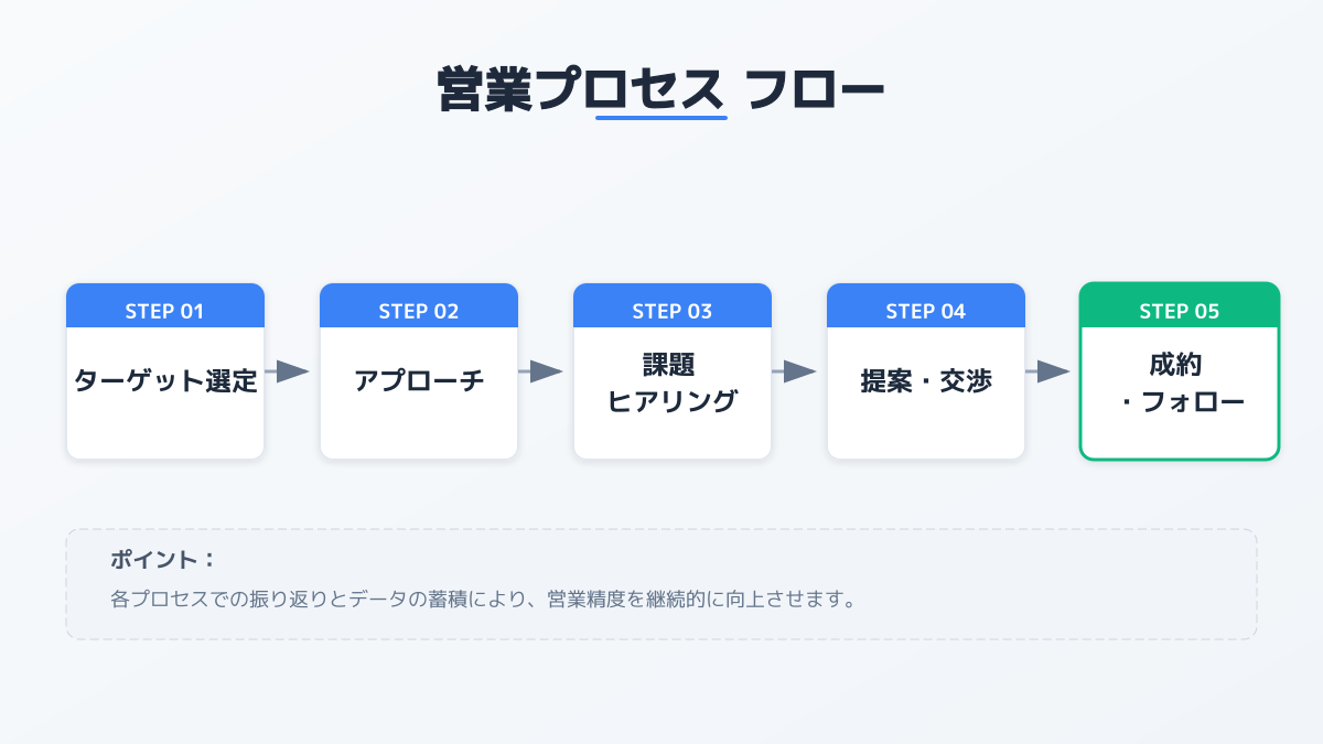 営業マニュアルのポイント2の図解