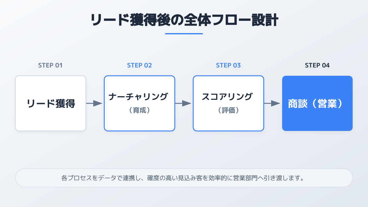 リード獲得から商談までの全体フロー図