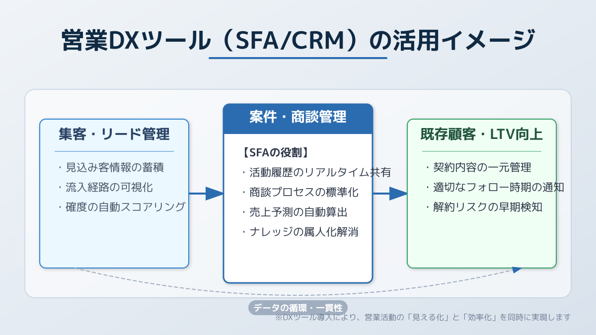 SFA/CRM活用とスコアリングの図解