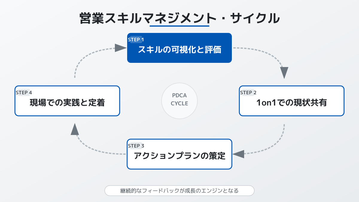 営業スキルマップを活用したフィードバックサイクルの図解