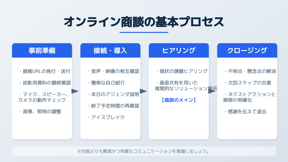 オンライン商談の流れ