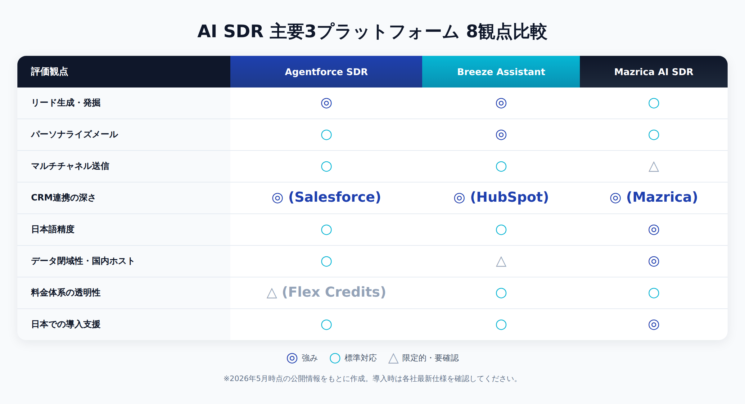 AI SDR 主要3プラットフォーム 8観点比較表