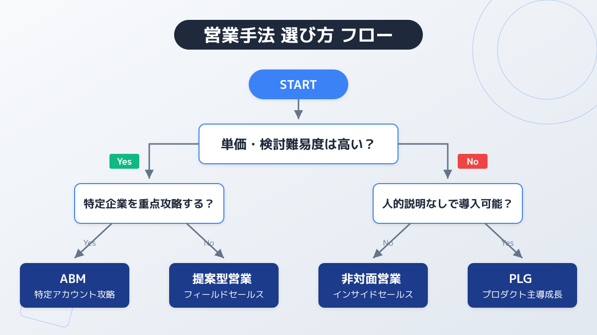 自社に最適な営業手法を選ぶ5つの基準