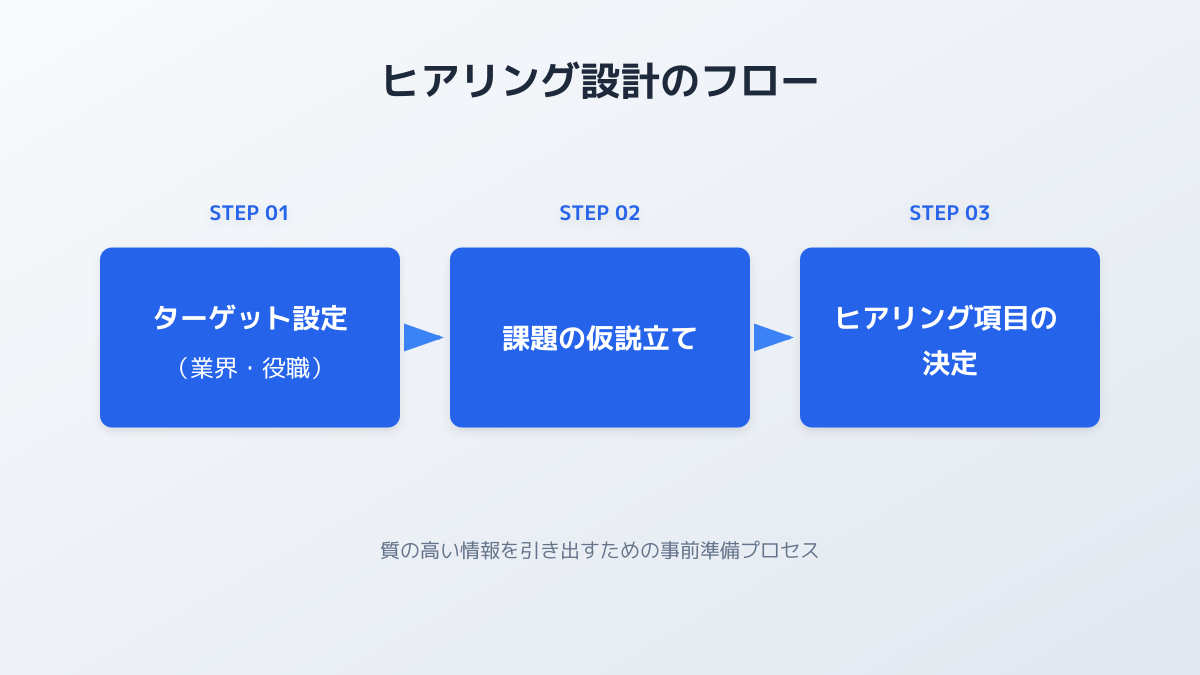 ターゲットと目的の明確化のプロセス