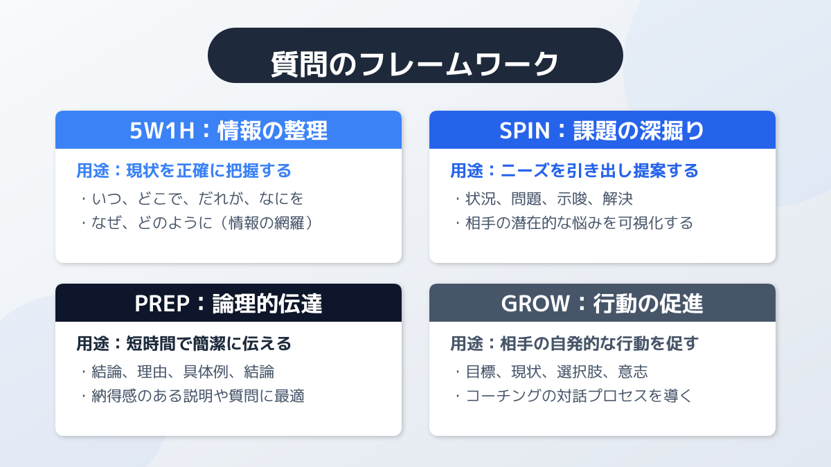 BANTやSPINなどのフレームワークを用いたヒアリング構造化